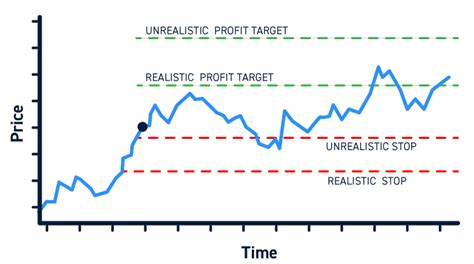 Evaluating the Risk-Reward Ratio