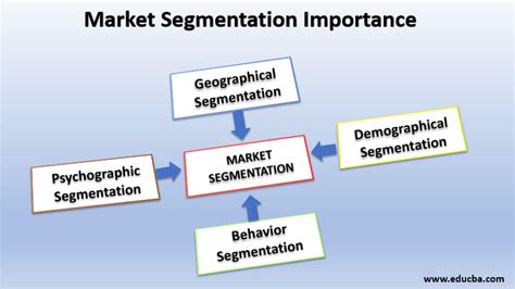 The Importance of Market