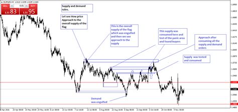 Understanding Price Action: A